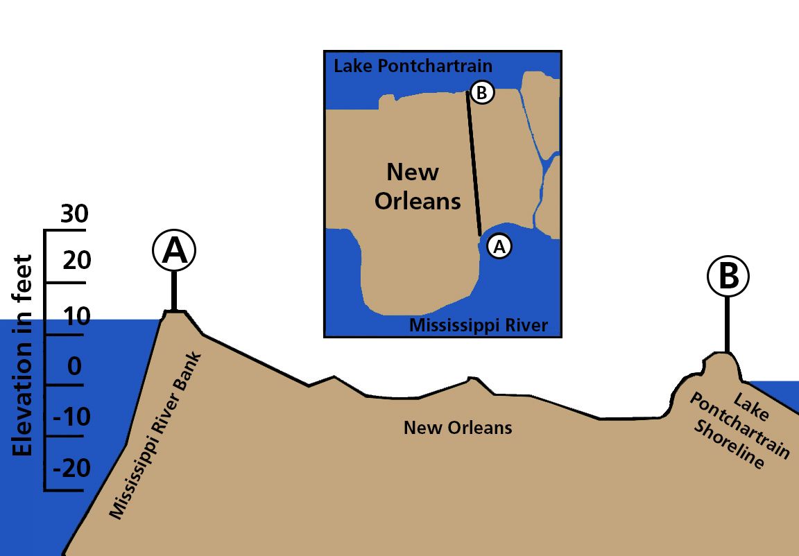 Graphic of New Orleans elevation and the surrounding water levels.