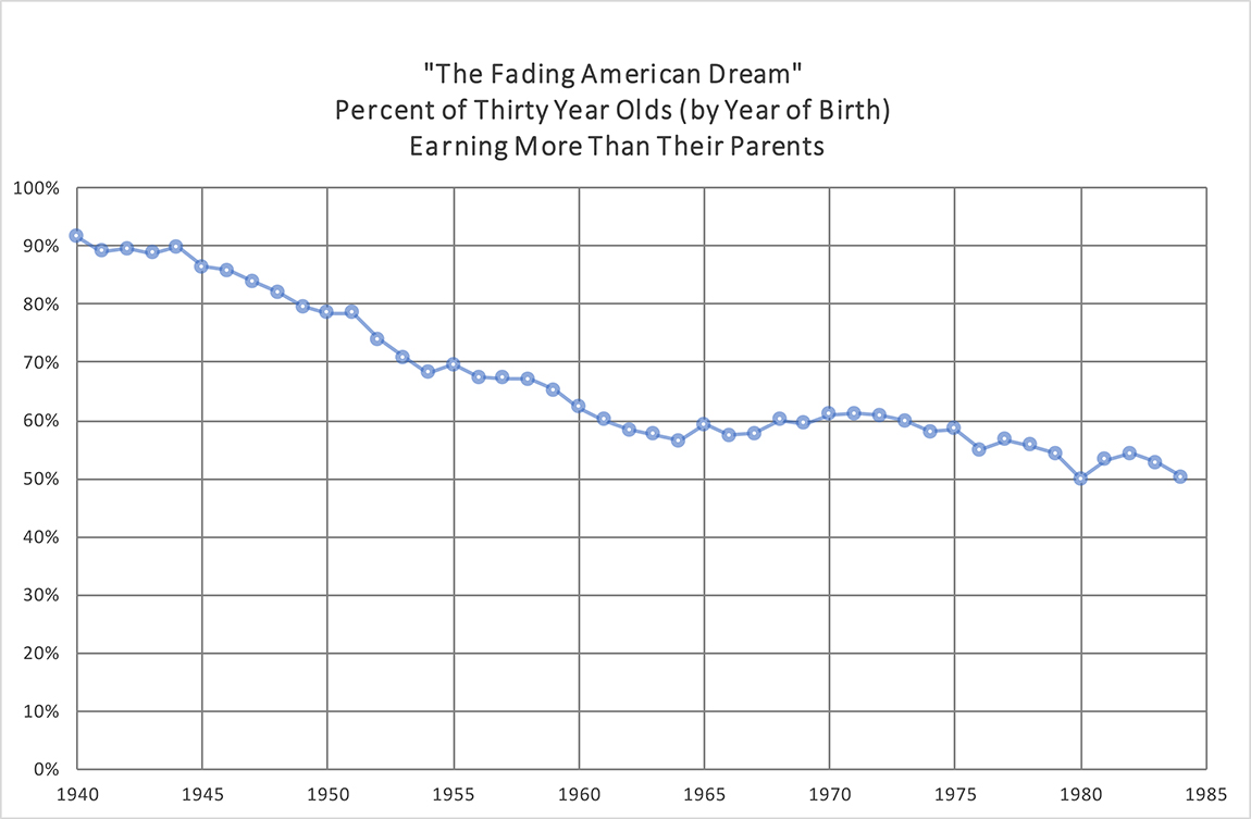 Line graph of percent of thirty year olds earning more than their parents. From 1940 to 1985 it decreases from 90% to 50%.